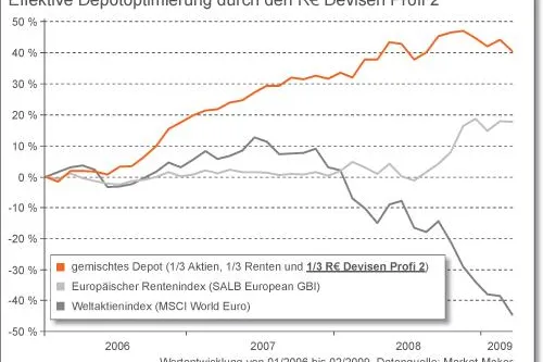 Effektive Depotoptimierung mit dem neuen R€ Devisen Profi 2 Bild: Effektive Depotoptimierung mit dem neuen R€ Devisen Profi 2