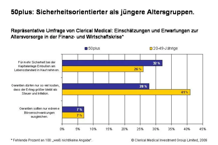 Über-50-Jährige: Vorsicht gegenüber Aktien und Aktienfonds Bild: Über-50-Jährige: Vorsicht gegenüber Aktien und Aktienfonds