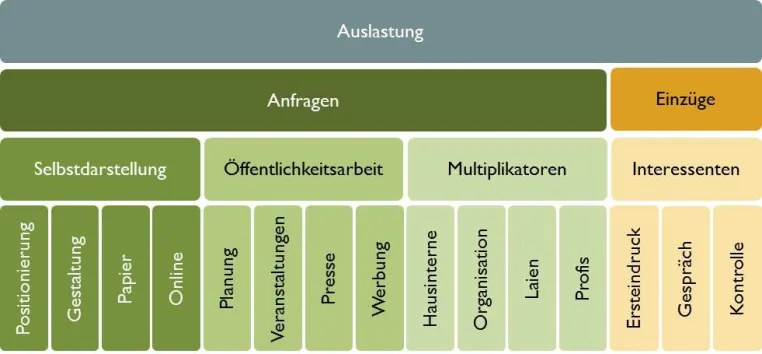 Bausteine Belegungsmanagement - Tipps für eine bessere Auslastung Bild: Bausteine Belegungsmanagement - Tipps für eine bessere Auslastung