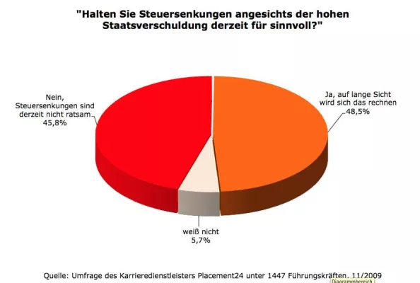 Bild: Hohe Steuerbelastung und Sozialabgaben treiben Führungskräfte ins Ausland