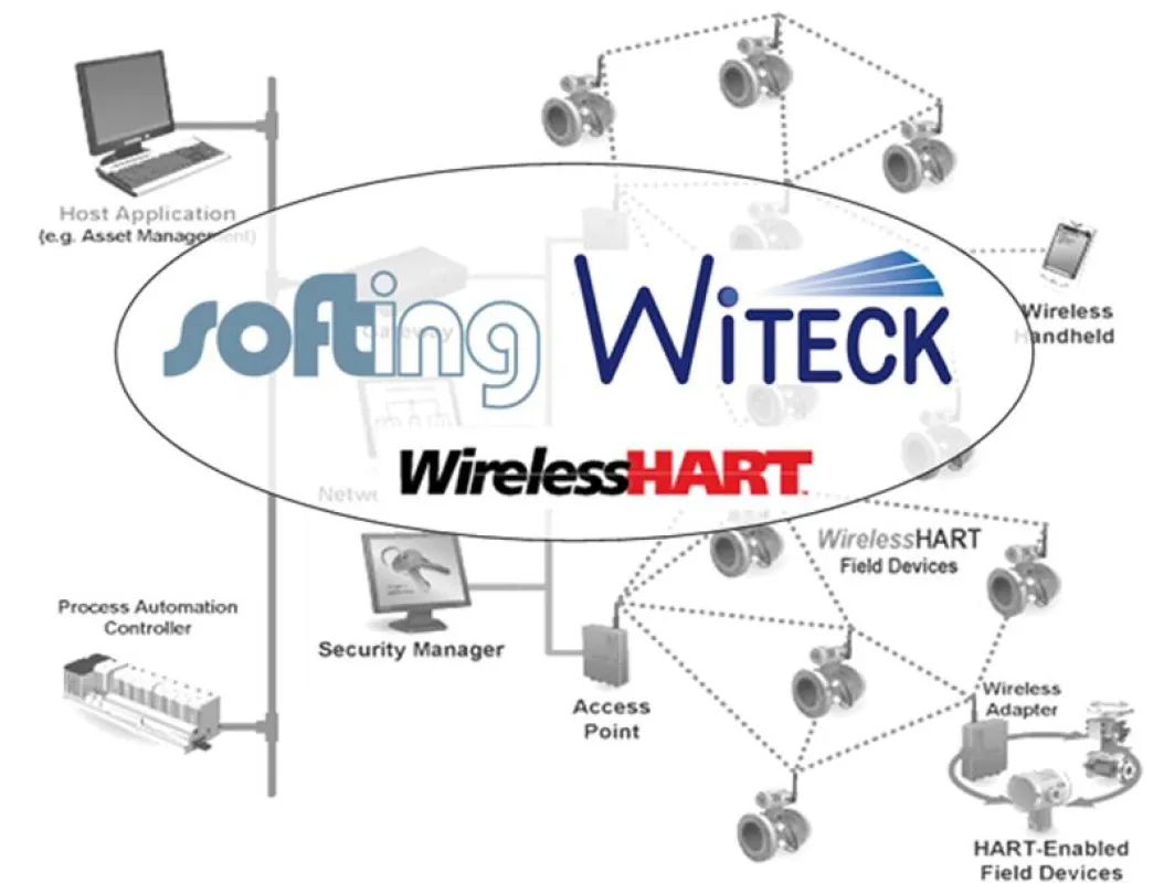 Softing entwickelt WiTECK Stack