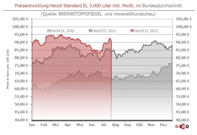 Brennstoffspiegel: Euro-Sprung stabilisiert Heizöl-Preis Bild: Brennstoffspiegel: Euro-Sprung stabilisiert Heizöl-Preis