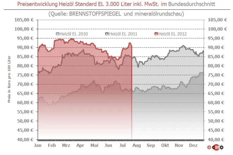 Brennstoffspiegel: Euro-Sprung stabilisiert Heizöl-Preis Bild: Brennstoffspiegel: Euro-Sprung stabilisiert Heizöl-Preis
