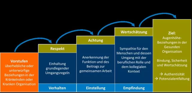 Bild: Wie gesund sind Beziehungen in Unternehmen?
