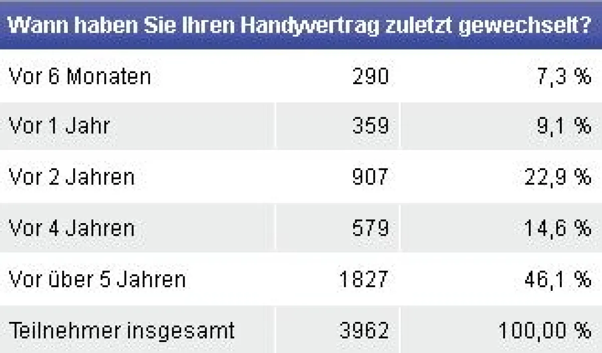 Umfrageergebnis Handyverträge