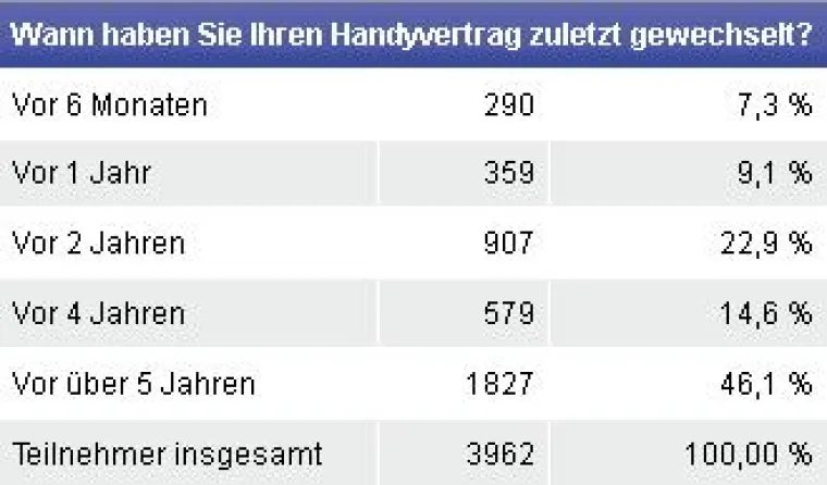 Bild: 60 % telefonieren mit uralten Handyverträgen - Experten: Großes Sparpotential