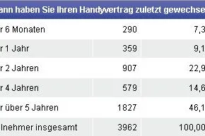 60 % telefonieren mit uralten Handyverträgen - Experten: Großes Sparpotential Bild: 60 % telefonieren mit uralten Handyverträgen - Experten: Großes Sparpotential