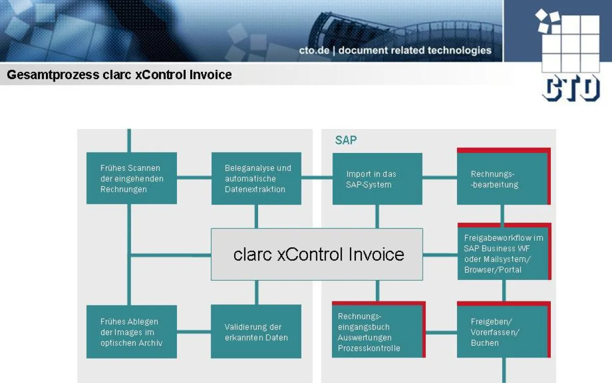 Gesamtprozess der Eingangsrechnungsprüfung mit clarc xControl Invoice