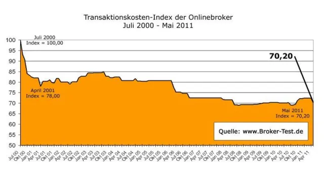 Bild: Verbraucherfreundliche Online Broker: Gebühren für Aktienorder sinken - viele Freetrade Aktionen