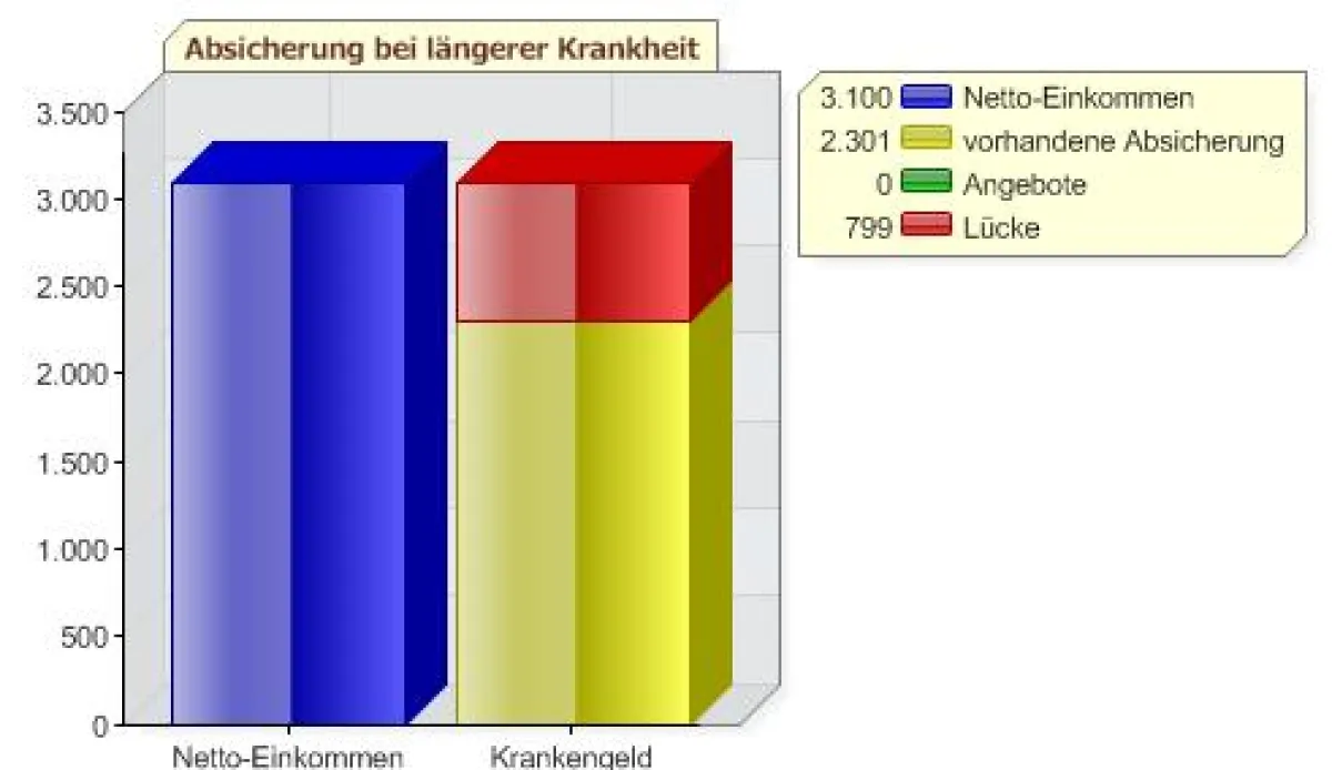 Einkommenslücken bei längerer Krankheit