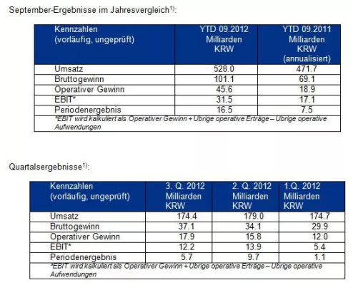 Bild: Songwon Industrial Group kündigt eine solide Ertragskraft im 3. Quartal 2012 an