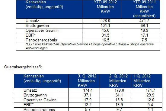 Songwon Industrial Group kündigt eine solide Ertragskraft im 3. Quartal 2012 an Bild: Songwon Industrial Group kündigt eine solide Ertragskraft im 3. Quartal 2012 an