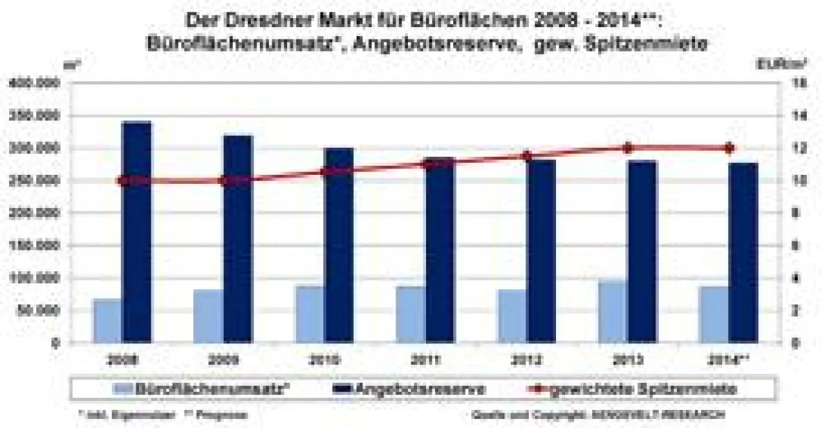 Grafik Büromarkt Dresden: Entwicklung Flächenumsatz, Angebotsreserve, Spitzenmiete 2008-2014