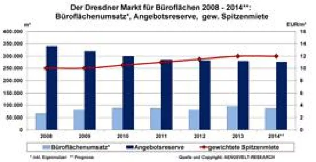 Bild: AENGEVELT-RESEARCH analysiert Umsatzplus am Dresdner Büromarkt