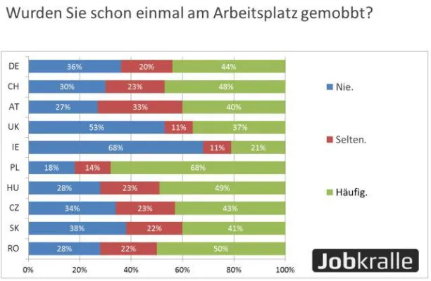 Bild: Mobbing am Arbeitsplatz großes Thema in europäischen Ländern
