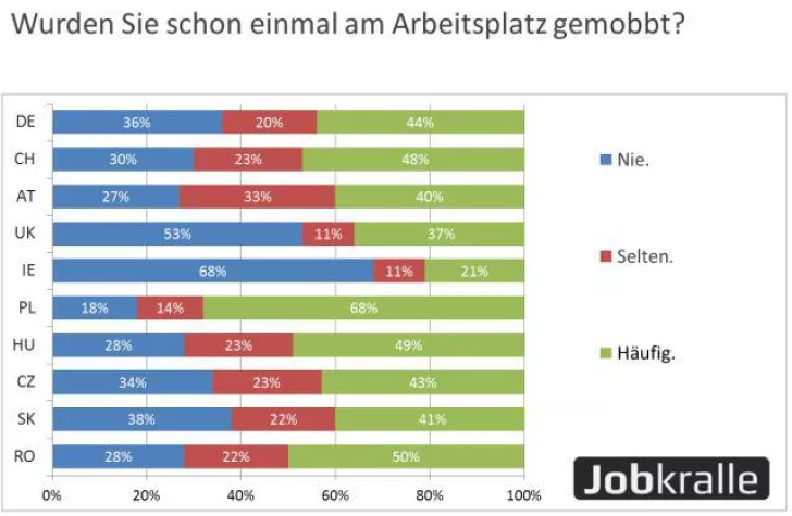 Bild: Mobbing am Arbeitsplatz großes Thema in europäischen Ländern