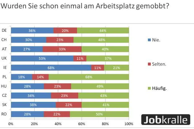Mobbing am Arbeitsplatz großes Thema in europäischen Ländern Bild: Mobbing am Arbeitsplatz großes Thema in europäischen Ländern