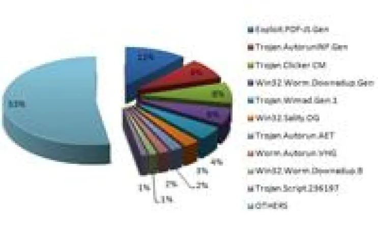 BitDefender-Report registriert Exploit als gefährlichste globale Malware-Bedrohung Bild: BitDefender-Report registriert Exploit als gefährlichste globale Malware-Bedrohung