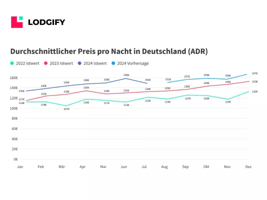 Bild: Preise für Ferienwohnungen steigen um bis zu 20% im Sommer