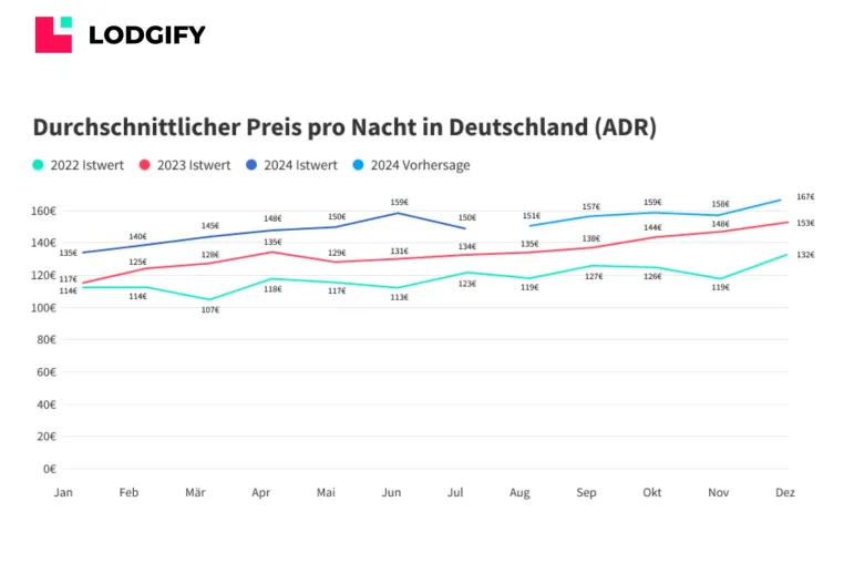 Preise für Ferienwohnungen steigen um bis zu 20% im Sommer Bild: Preise für Ferienwohnungen steigen um bis zu 20% im Sommer