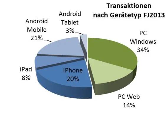 Bild: Handel über mobile Geräte ist auf dem Vormarsch als alternativer Weg für Online-Trading