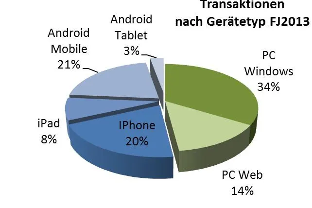 Handel über mobile Geräte ist auf dem Vormarsch als alternativer Weg für Online-Trading Bild: Handel über mobile Geräte ist auf dem Vormarsch als alternativer Weg für Online-Trading