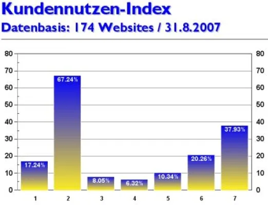 Online-Marketing-Magazin kundennutzen.ch gibt Kennwerte und Websitetrends für August 2007 bekannt Bild: Online-Marketing-Magazin kundennutzen.ch gibt Kennwerte und Websitetrends für August 2007 bekannt