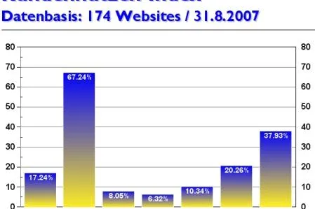 Bild: Online-Marketing-Magazin kundennutzen.ch gibt Kennwerte und Websitetrends für August 2007 bekannt