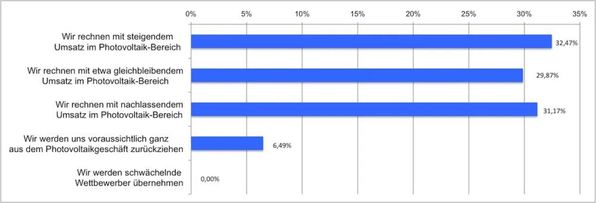 Installateure sind optimistisch über die eigene Geschäftsentwicklung im Photovoltaik-Markt