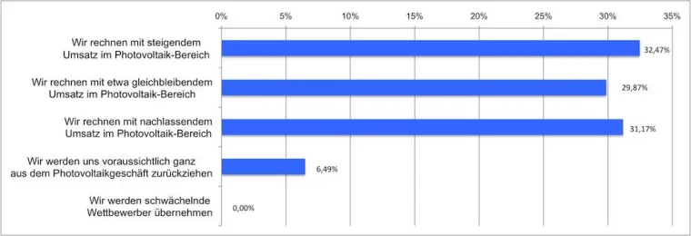 Neue Studie zeigt Wege zum Erfolg im Photovoltaik-Markt Bild: Neue Studie zeigt Wege zum Erfolg im Photovoltaik-Markt