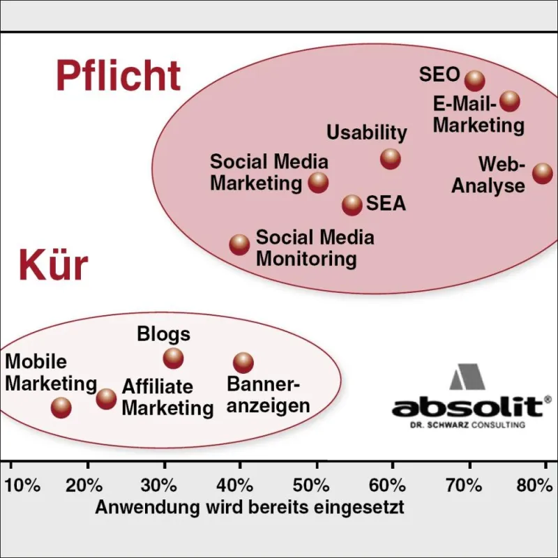 Pflicht und Kür im Online-Marketing