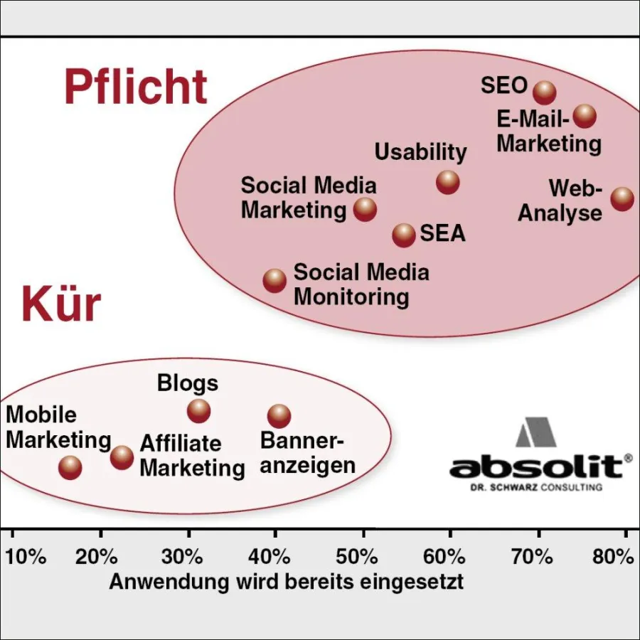 Pflicht und Kür im Online-Marketing