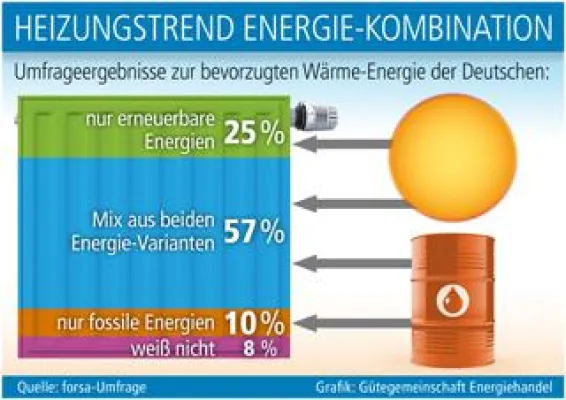 Bild: Heizungswärme aus verschiedenen Quellen