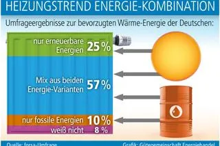 Heizungswärme aus verschiedenen Quellen Bild: Heizungswärme aus verschiedenen Quellen