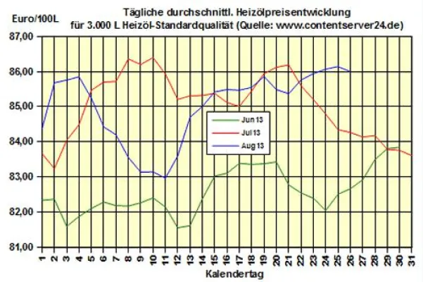 Bild: Brennstoffhandel.de: Heizölpreise - Tageskommentar: Heizöl 8,7% günstiger als 2012
