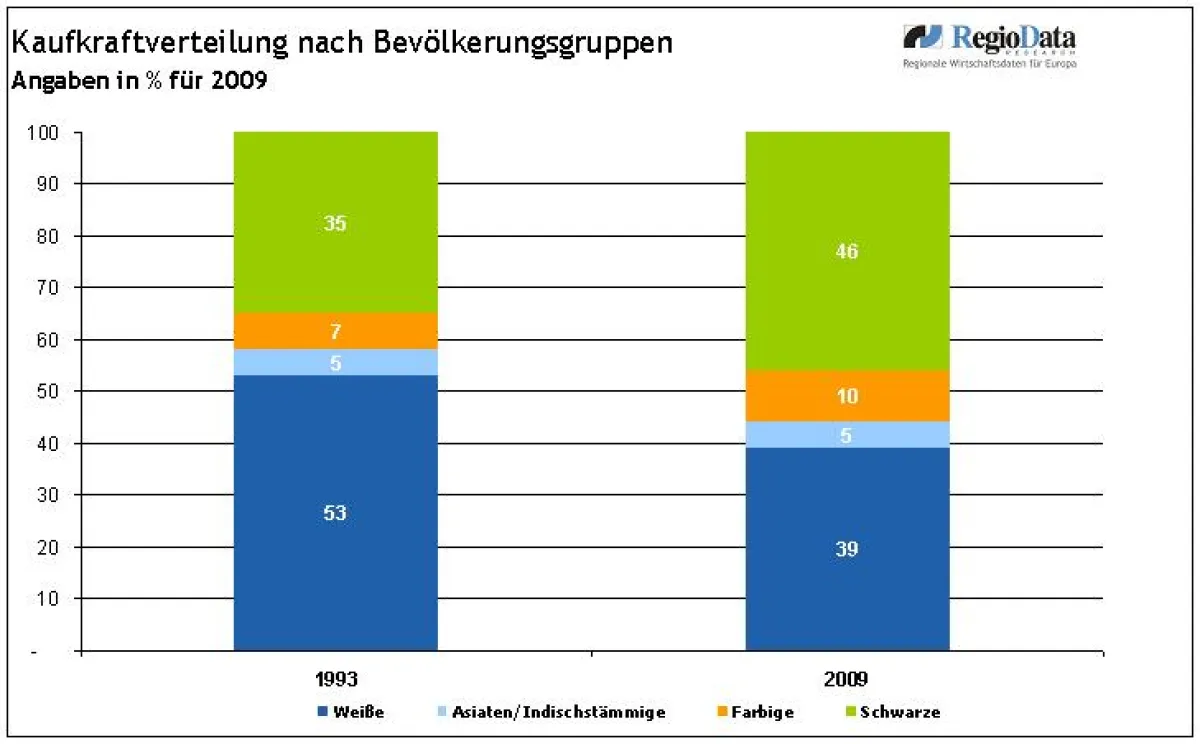 RegioData Kaufkraftveränderung Südafrika