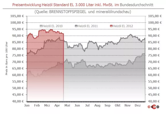 Brennstoffspiegel: Rohöl-Abwärtsrutsch ohne Einfluss auf Heizöl-Preis Bild: Brennstoffspiegel: Rohöl-Abwärtsrutsch ohne Einfluss auf Heizöl-Preis