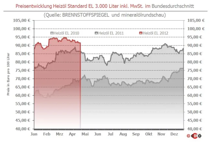 Bild: Brennstoffspiegel: Rohöl-Abwärtsrutsch ohne Einfluss auf Heizöl-Preis
