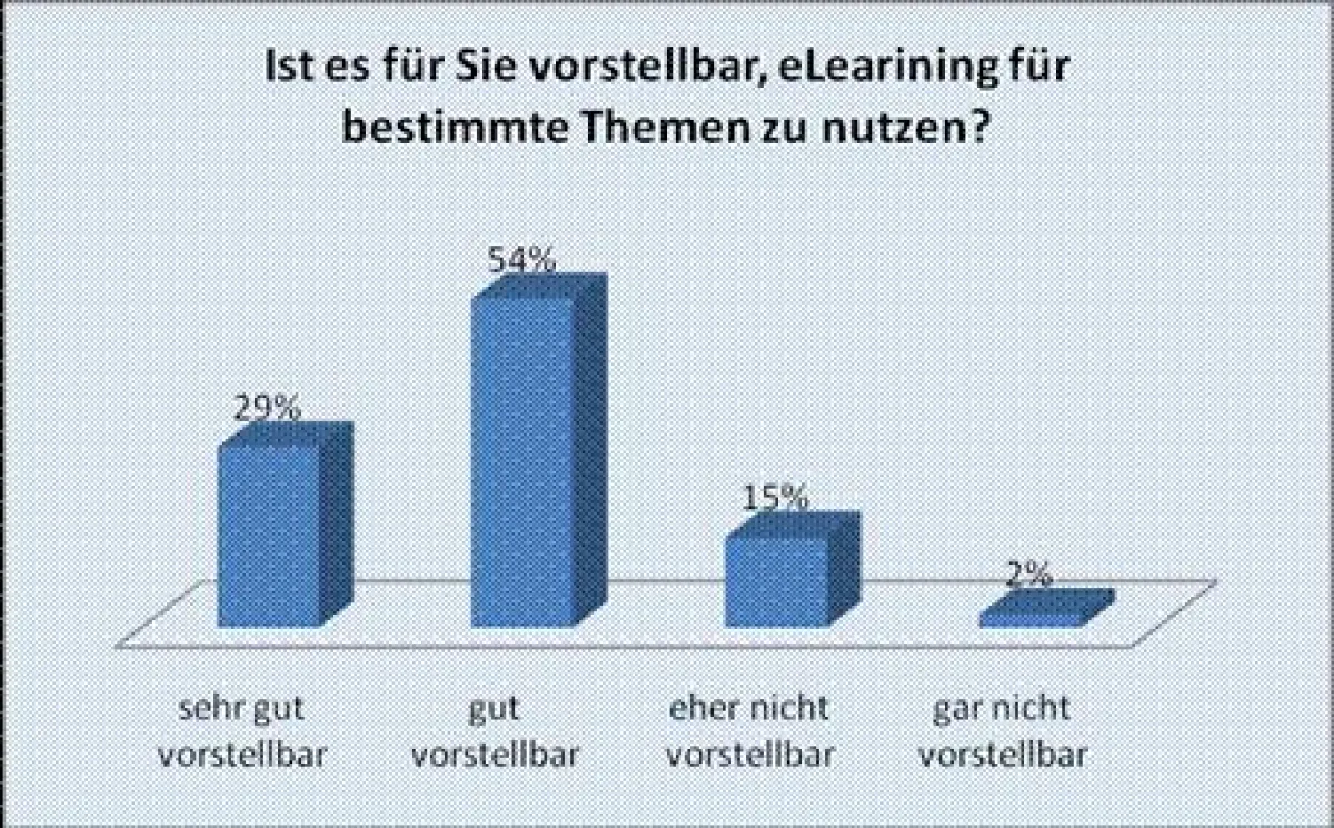 Abb. SCHÄFER & PARTNER ? Studie zum eLearning 2008