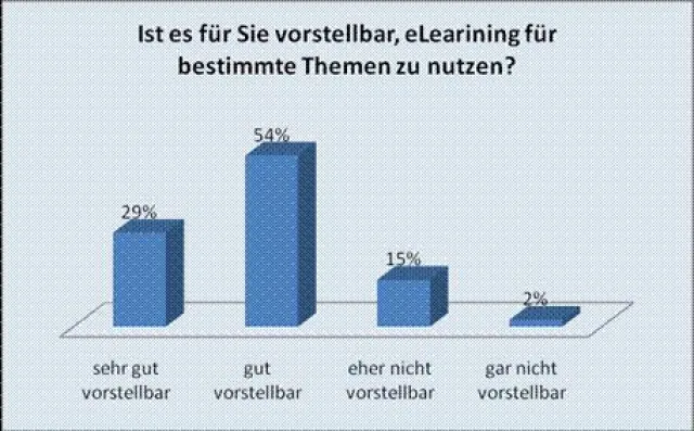 Bild: eLearning in der Leasingbranche - Ergebnisse einer aktuellen Studie