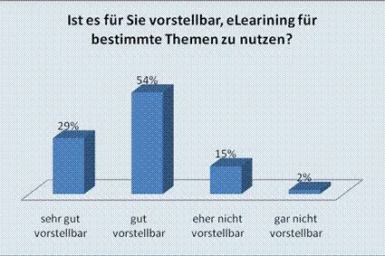Bild: eLearning in der Leasingbranche - Ergebnisse einer aktuellen Studie