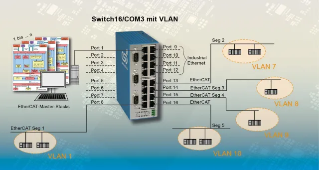 Bild: Industrielle Netzwerke: Switch16/COM3 mit VLAN unterstützt EtherCAT-Segmente