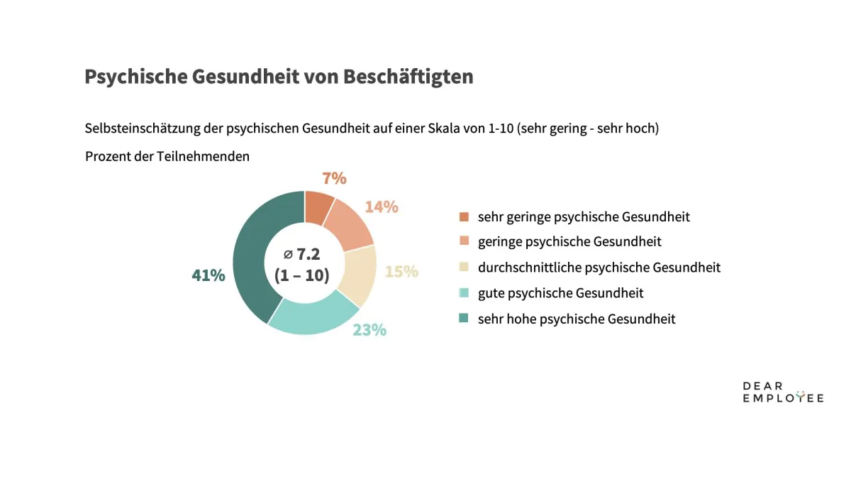 Psychische Gesundheit von Beschäftigten: Selbsteinschätzung der psychischen Gesundheit