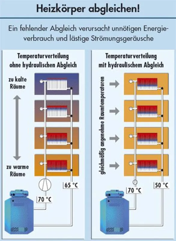 Energie sparen durch einen hydraulischen Abgleich