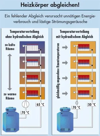 Seminar: Hydraulischer Heizungsabgleich im Bestand Bild: Seminar: Hydraulischer Heizungsabgleich im Bestand