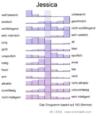 Ist "Jessica" intelligent? Was Vornamen veraten Bild: Ist "Jessica" intelligent? Was Vornamen veraten