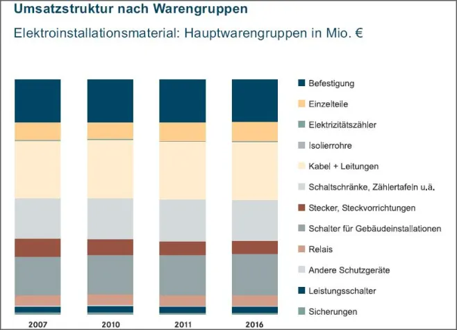 Bild: IFH Branchenfokus Elektroinstallationsmaterial 2012 neu bei markt-studie.de erschienen