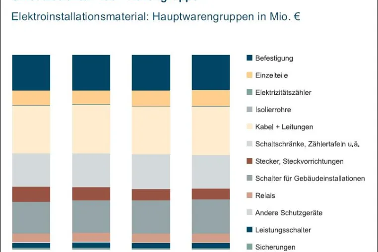 Bild: IFH Branchenfokus Elektroinstallationsmaterial 2012 neu bei markt-studie.de erschienen