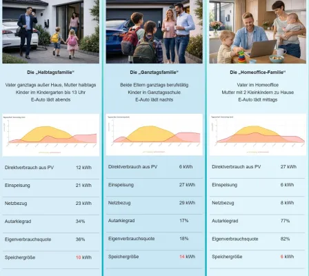 KI-basierter Smart Service „perfectPV" schützt Hausbesitzer vor teuren Fehlinvestitionen bei Batteriespeichern Bild: KI-basierter Smart Service „perfectPV" schützt Hausbesitzer vor teuren Fehlinvestitionen bei Batteriespeichern