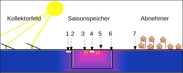 Bild: Energieunabhängigkeit durch 100% solares Wärmenetz für alle Bürger der Stadt